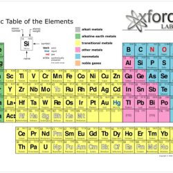 Periodic table modern elements