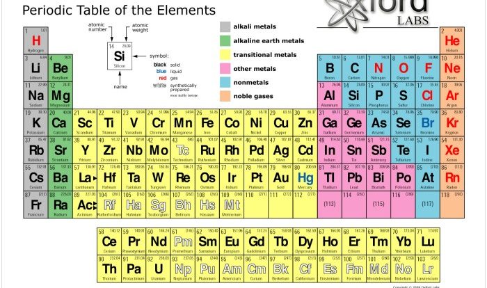 Periodic table modern elements