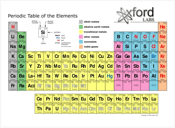 Periodic table modern elements