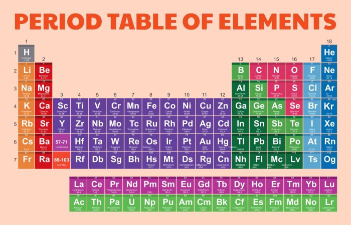 Periodic table of elements brainpop