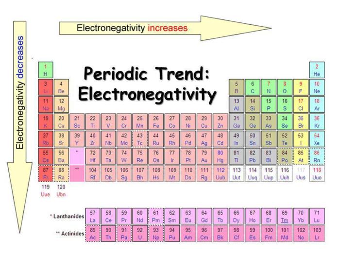 Rank the following elements in order of increasing electronegativity.