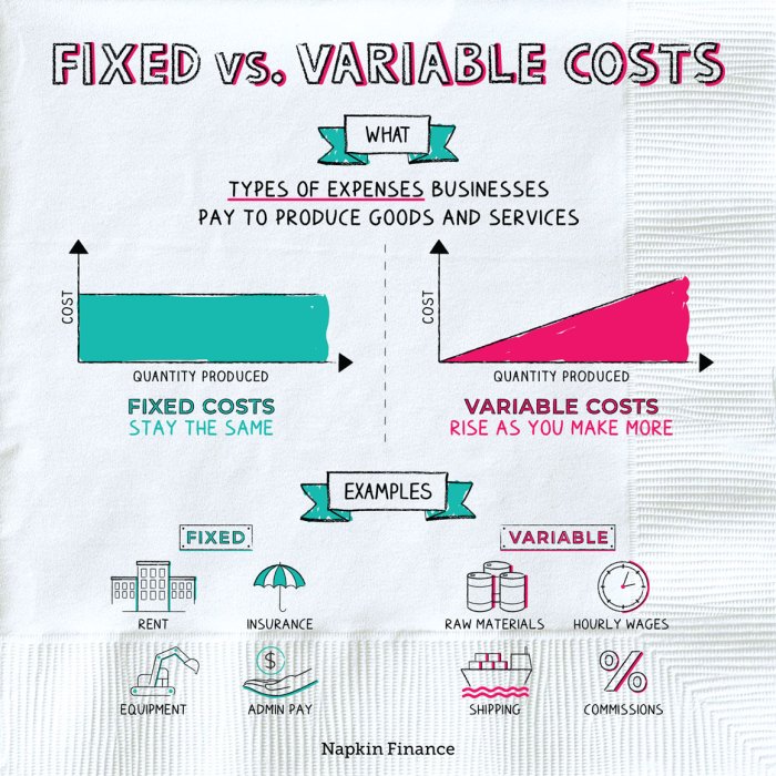 Fixed costs example cost accounting finance fundamentals