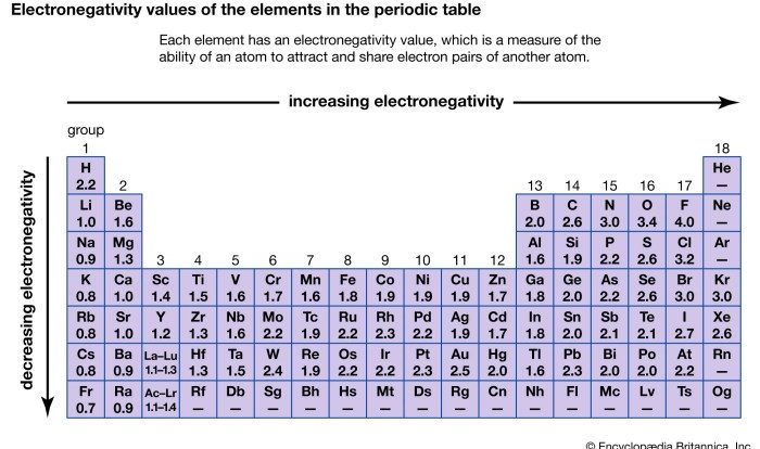 Electronegativity arrange periodic increasing