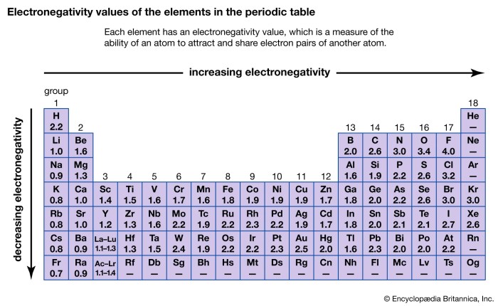 Electronegativity arrange periodic increasing