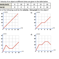 Distance-time and velocity-time graphs gizmo answers